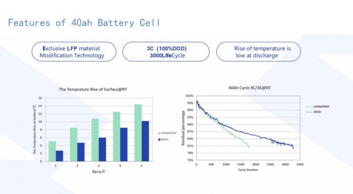 Why choose our 40ah high-rate LiFePO4 cell?