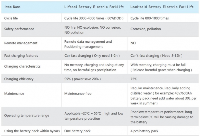 LiFePO4 battery Lead acid forklift battery.