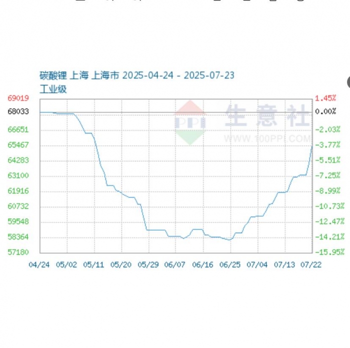 Lithium carbonate price start to rebound