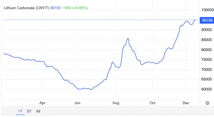 Lithium prices rises to 18 months high